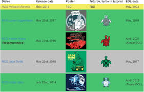 Designing your sites to be mobile friendly ensures that all. Kick Starting Robot Programming Using Ros Springerlink