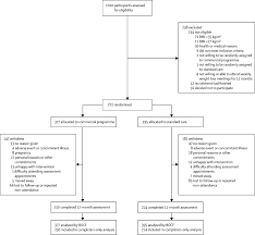Craig anderson, is an australian olympian who has represented australia at the olympic games. Primary Care Referral To A Commercial Provider For Weight Loss Treatment Versus Standard Care A Randomised Controlled Trial The Lancet