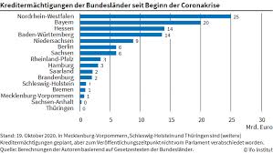 Das zugrunde liegende coronavirus hat sich mittlerweile in mehr als 190 ländern ausgebreitet. Ifo Institut Hochste Kreditaufnahme In Nrw Wegen Corona Pressemitteilung Ifo Institut