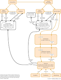 Learn how to make a flowchart. How Does The Music Industry Work Give Me The High Level Overview Of The Music Business