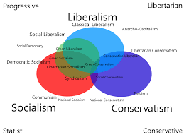 political ideologies and isms