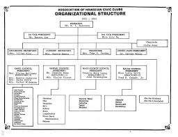 47 Credible Hilton Hotel Organisational Chart