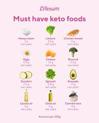 Lifesum On Instagram If You Re Starting A Keto Diet These Are Must Have Foods No More Eating Eggs And Bacon For Every Meal Lifesum Eating Eggs Keto Recipes