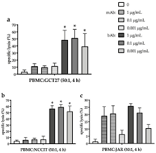 If you have telegram, you can contact mr right away. Cancers Free Full Text Targeting Epcam By A Bispecific Trifunctional Antibody Exerts Profound Cytotoxic Efficacy In Germ Cell Tumor Cell Lines Html