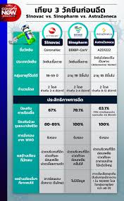 อย่างไรก็ตามการส่งมอบวัคซีน astrazeneca ที่ผลิตในประเทศไทย โดยสยามไบโอไซเอนซ์ จะมีประมาณ 61 ล้านโดส แบ่งการส่งมอบ ดังนี้. Uqp7moxsqv3tnm