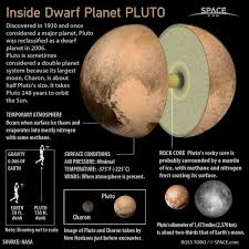 Pluto Facts Information About The Dwarf Planet Pluto Dwarf Planet Planets And Moons Pluto Planet