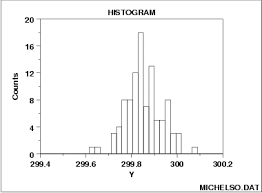 1 3 3 14 Histogram