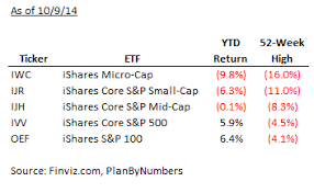 Market cap often provides a benchmark in assessing the company's worth in the open market. Small Cap Omen 10 9 2014 Plan By Numbers
