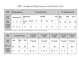 Dra Correlation Chart You Are Welcome Reading Level Chart Reading Assessment Dra Reading Levels