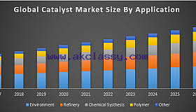 Global Catalyst Market Industry Analysis And