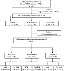 Flow Chart Of Study Patients Ards Acute Respiratory