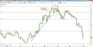 forex trading strategies trade from the daily charts