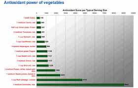 Know Your Antioxidant Rating Health And Nutrition Advice