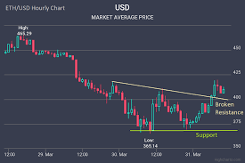 Growth · 2016 and 2017 saw steadily rising prices, with a large spike at the end of 2017. Bitcoin Price Chart 2009 Ethereum Technical Analysis Rsi