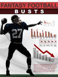 Our 2017 Fantasy Football Busts Are Players That We Believe Will Produce Substantially Less Fantasy Points Than Their Widely Fantasy Football Football Players