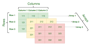 Multidimensional Arrays In Java Geeksforgeeks