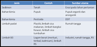 Makanan lobster air tawar infoikan.com sudah tahu pakan lobster air tawar agar cepat besar? Jenis Jenis Bahan Pencemar Lingkungan