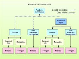 Local Governance In The Philippines