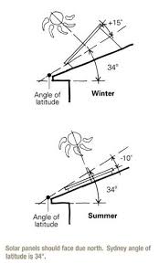 The Your Home Technical Manual Something No Renovator Should Be Without A Truly Amazing Resource Solar Panels Sustainable Architecture Green Architecture