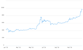 The cryptocurrency has risen steadily since then and is now worth around $6000 per bitcoin. 1 Simple Bitcoin Price History Chart Since 2009