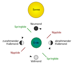 Wann ist der nächste neumond? Gezeiten Wikipedia