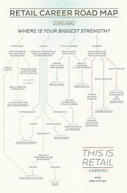 Management Retail Career Road Map Infographicnow Com Your Number One Source For Daily Infographics Visual Creativity Job Board Career Guidance Career Exploration