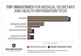 City of baltimore, md 3.9. Healthcare Administration Vs Health Information Technology Clearing The Confusion Healthcare Administration Health Information Management Health Care
