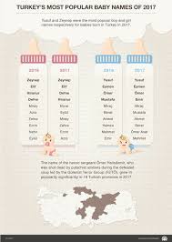 This is so you can get a quick overview of the. Here Are Some Of Turkey S Most Popular Baby Names Of 2017 Daily Sabah
