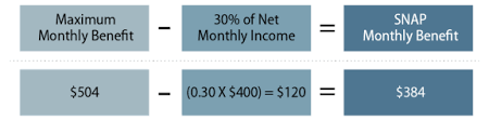 supplemental nutrition assistance program snap a primer