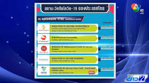 อนุทิน หารือซิโนฟาร์มแล้ว ย้ำไทยไม่ปิดกั้นการนำเข้า วัคซีนโควิด 19 พร้อมนำ สธ.ช่วย กทม.แบ่งเบาภาระเรื่องเตียง D4mjdasbf1ch1m