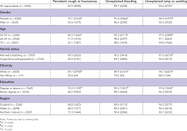 White or red patches in the mouth or throat. Recognition That Warning Signs Might Indicate Cancer Recognition Of Download Table