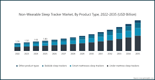 Non-Wearable Sleep Tracker Market Size 2035, Global Report