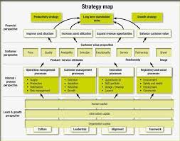 Strategy Mapping What S In A Name Zitten Uw Interne Processen Goed Business Strategy Management Business Management Corporate Strategy