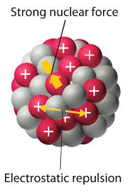 Nuclear Chemistry Electrostatic Repulsions Between Positively Charged Protons Would Normally Cause The Nuclei Of Atoms Nuclear Force Chemical Energy Chemistry