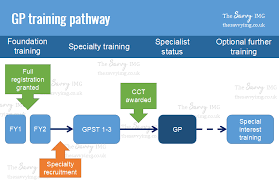 How Specialty Training (Residency) Works In The Uk: A Complete Beginner's  Guide – The Savvy Img