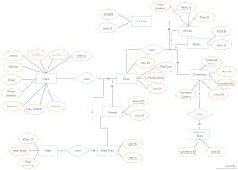 Entity Relationship Diagram Of Facebook You Can Edit This