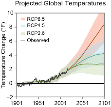 Houston intercontinental temperature and precipitation climate graphs. Climate Change Here In Houston