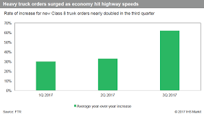 Us Shippers Surface Transport Concern Is Capacity Not