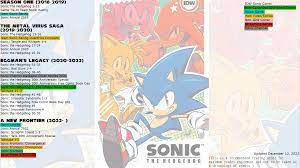 IDW Sonic Reading Order (Updated 12/22/2022 to include Scrapnik Island 3) :  r/SonicTheHedgehog