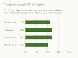 Apr 21, 2020 · baby boomers, gen x and gen y all consider job security as driving factors as well, due to commitments or family obligations. The 3 Most Common Reasons Generations Clash At Work