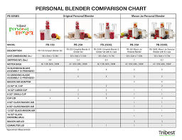 Personal Blender Comparison Chart Manualzz Com