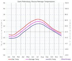 Average Temperatures In Saint Petersburg Russia Temperature