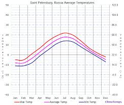 average temperatures in saint petersburg russia temperature