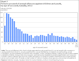 Police Reported Sexual Offences Against Children And Youth In Canada 2012