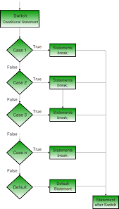 The default statement is optional.even if the switch case statement do not have a default statement, it would run without any problem. Switch Statement In C C Geeksforgeeks