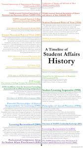 A Timeline Of Studentaffairs History Higher Education Student Affairs Time Management College Student Academic Advising
