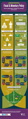 Fiscal And Monetary Policy Full Infographic Png 950 3906 Monetary Policy Fiscal Infographic