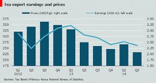 Tea Output Steadies But Earnings Decline