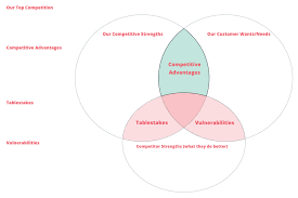 Sunday Strategy An Exercise To Define Your Competitive Edge Onstrategy Resources