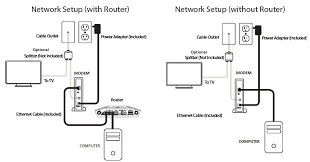 So start by connecting to the network, either through. Activate Xfinity Modems 7 Easy Steps Approved Modems